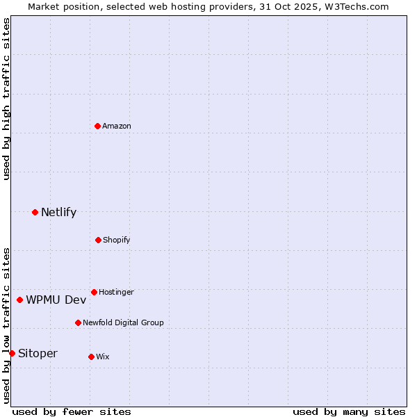 Market position of Netlify vs. WPMU Dev vs. Sitoper