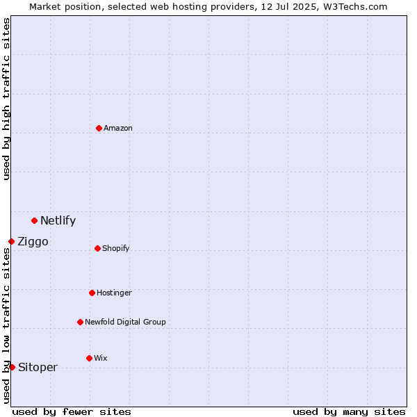 Market position of Netlify vs. Sitoper vs. Ziggo
