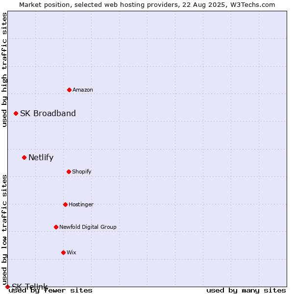 Market position of Netlify vs. SK Broadband vs. SK Telink