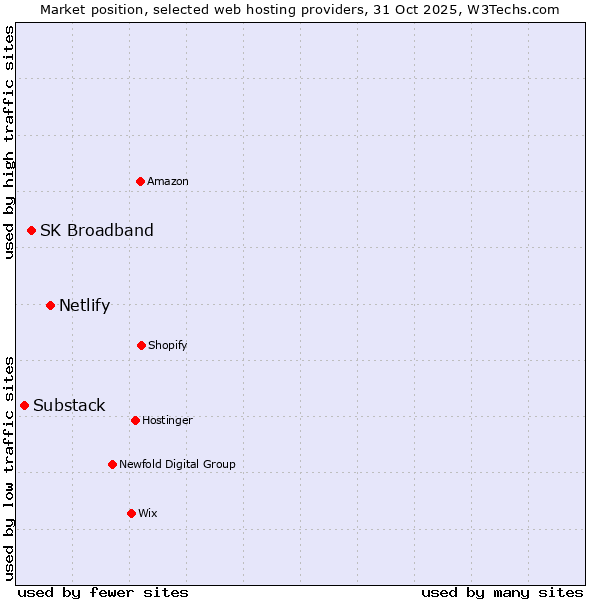 Market position of Netlify vs. SK Broadband vs. Substack