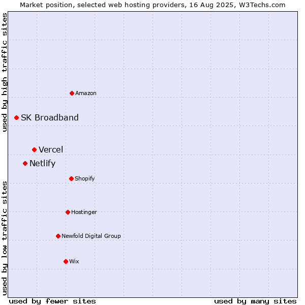 Market position of Vercel vs. Netlify vs. SK Broadband