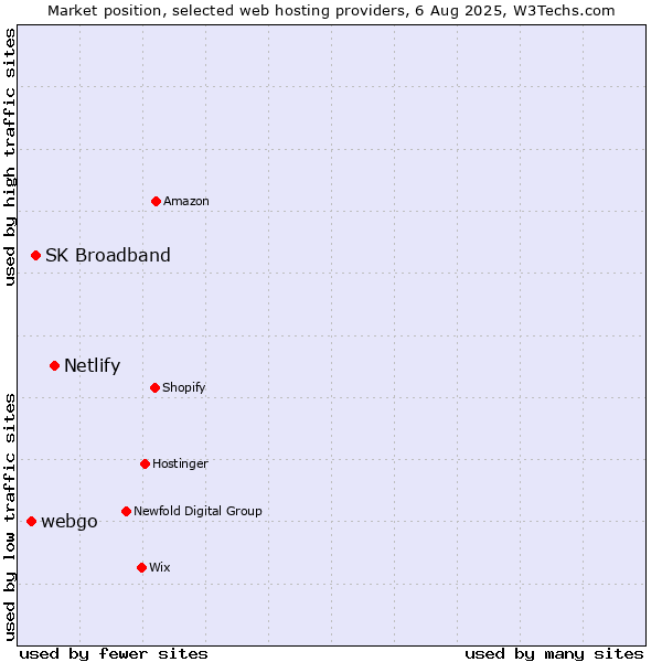Market position of Netlify vs. SK Broadband vs. webgo
