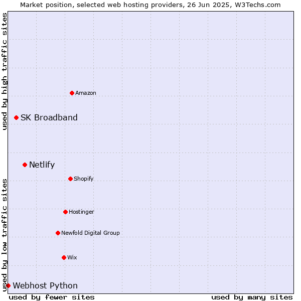 Market position of Netlify vs. SK Broadband vs. Webhost Python
