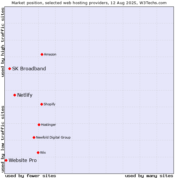 Market position of Netlify vs. SK Broadband vs. Website Pro
