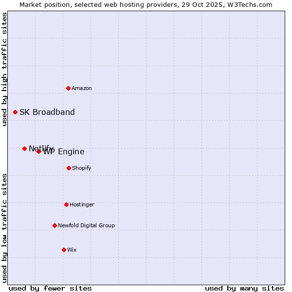 Market position of WP Engine vs. Netlify vs. SK Broadband
