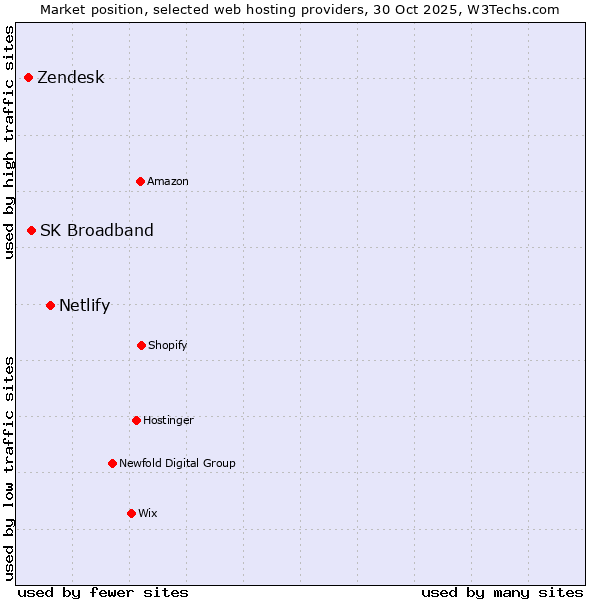 Market position of Netlify vs. SK Broadband vs. Zendesk