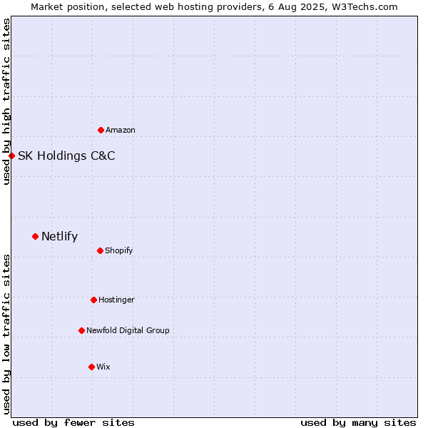 Market position of Netlify vs. SK Holdings C&C