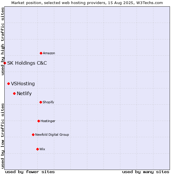 Market position of Netlify vs. VSHosting vs. SK Holdings C&C