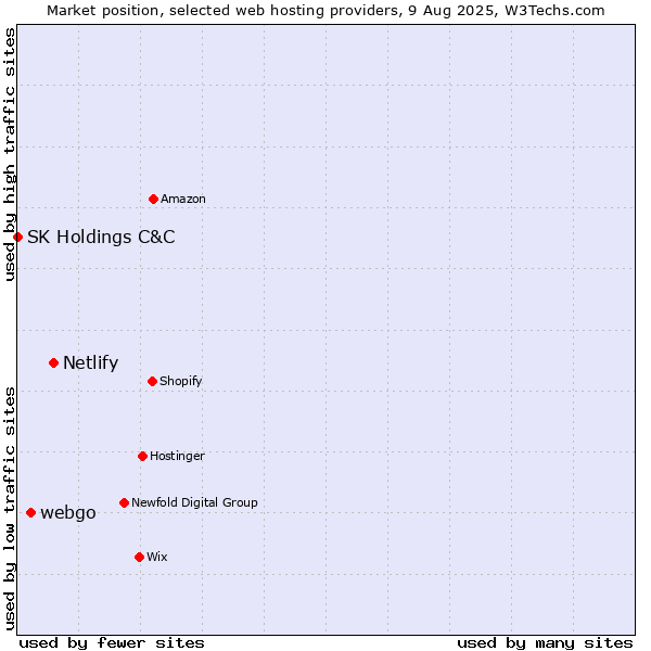Market position of Netlify vs. webgo vs. SK Holdings C&C