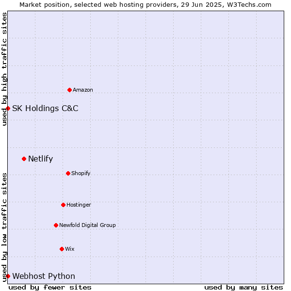 Market position of Netlify vs. Webhost Python vs. SK Holdings C&C