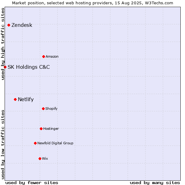 Market position of Netlify vs. Zendesk vs. SK Holdings C&C