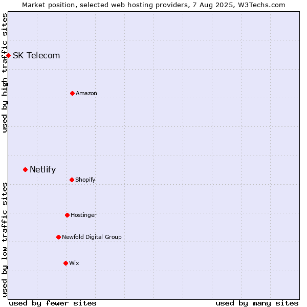 Market position of Netlify vs. SK Telecom