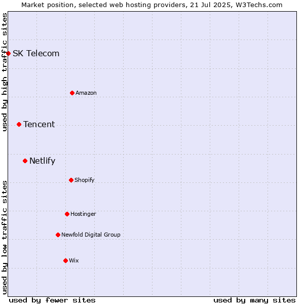 Market position of Netlify vs. Tencent vs. SK Telecom
