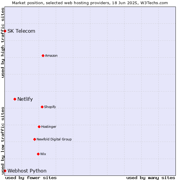 Market position of Netlify vs. Webhost Python vs. SK Telecom
