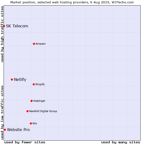 Market position of Netlify vs. Website Pro vs. SK Telecom