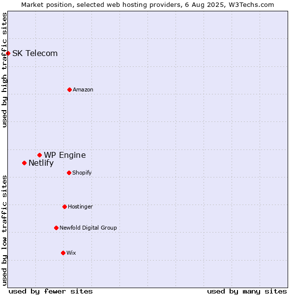 Market position of WP Engine vs. Netlify vs. SK Telecom