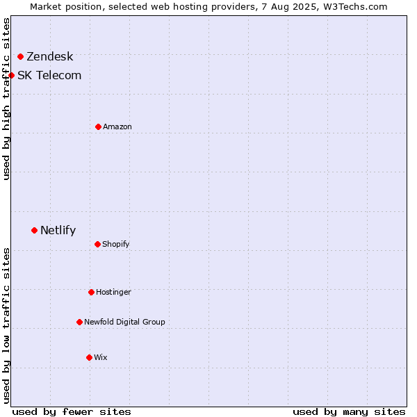 Market position of Netlify vs. Zendesk vs. SK Telecom