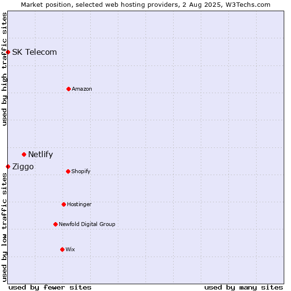 Market position of Netlify vs. Ziggo vs. SK Telecom