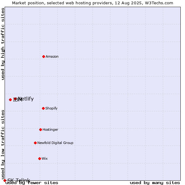 Market position of Netlify vs. IBM vs. SK Telink