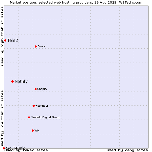 Market position of Netlify vs. Tele2 vs. SK Telink