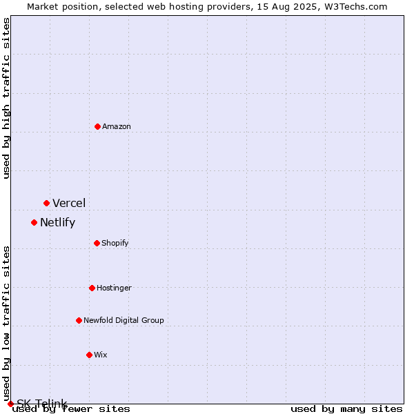 Market position of Vercel vs. Netlify vs. SK Telink