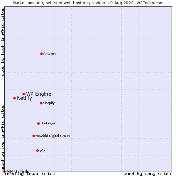 Market position of WP Engine vs. Netlify vs. SK Telink