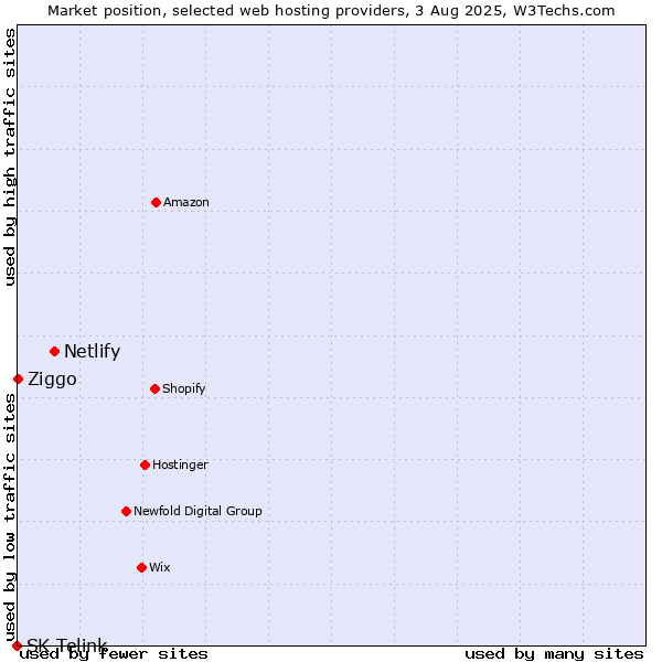 Market position of Netlify vs. Ziggo vs. SK Telink
