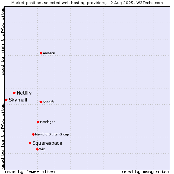 Market position of Squarespace vs. Netlify vs. Skymail