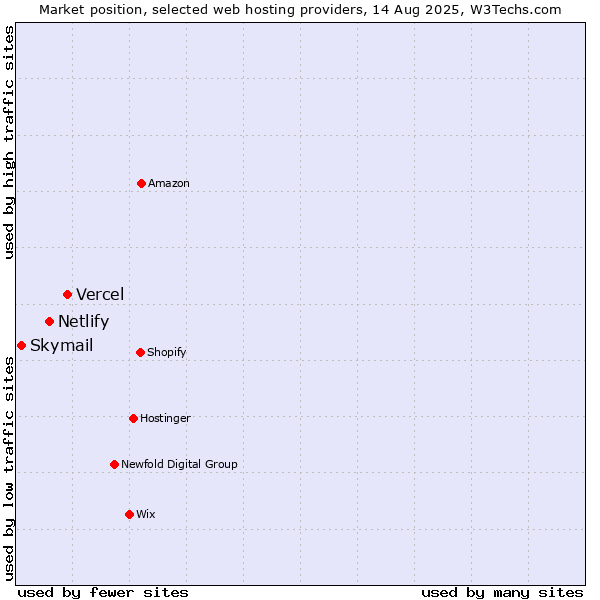 Market position of Vercel vs. Netlify vs. Skymail
