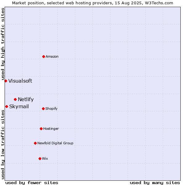 Market position of Netlify vs. Skymail vs. Visualsoft
