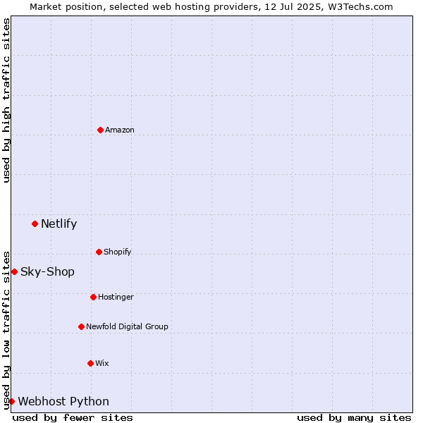Market position of Netlify vs. Sky-Shop vs. Webhost Python