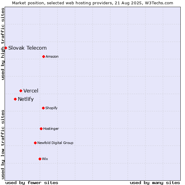 Market position of Vercel vs. Netlify vs. Slovak Telecom