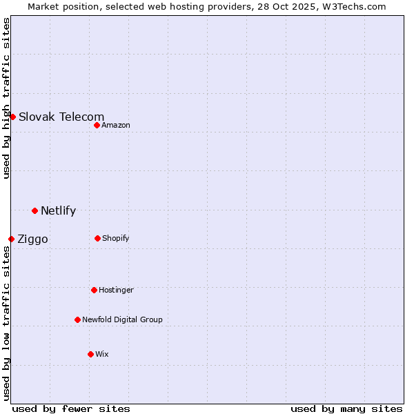 Market position of Netlify vs. Slovak Telecom vs. Ziggo