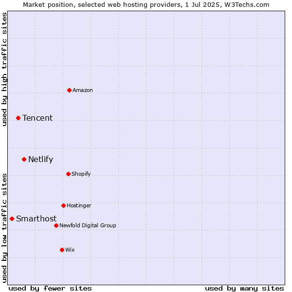 Market position of Netlify vs. Tencent vs. Smarthost