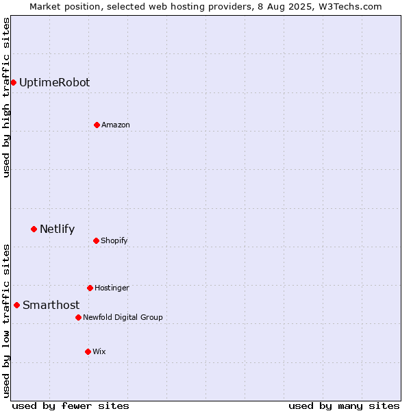 Market position of Netlify vs. Smarthost vs. UptimeRobot