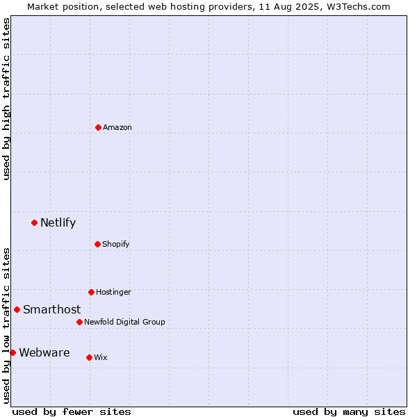 Market position of Netlify vs. Smarthost vs. Webware