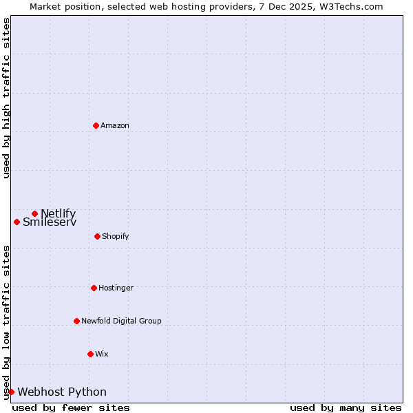 Market position of Netlify vs. Smileserv vs. Webhost Python