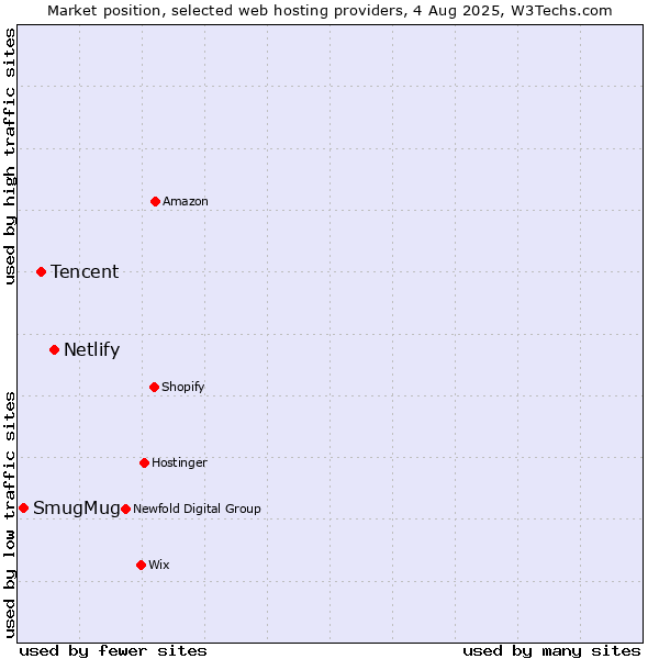 Market position of Netlify vs. Tencent vs. SmugMug