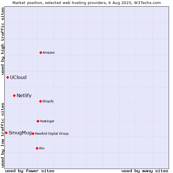 Market position of Netlify vs. UCloud vs. SmugMug