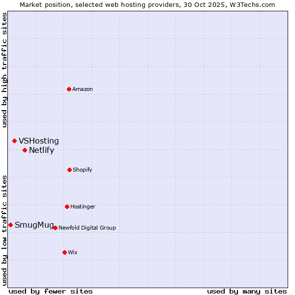 Market position of Netlify vs. VSHosting vs. SmugMug