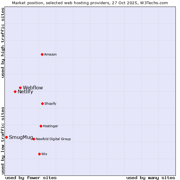 Market position of Webflow vs. Netlify vs. SmugMug