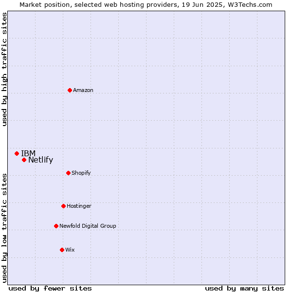 Market position of Netlify vs. IBM
