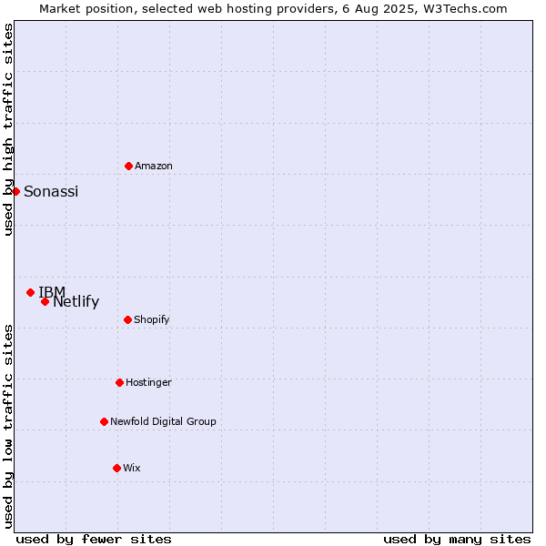 Market position of Netlify vs. IBM vs. Sonassi