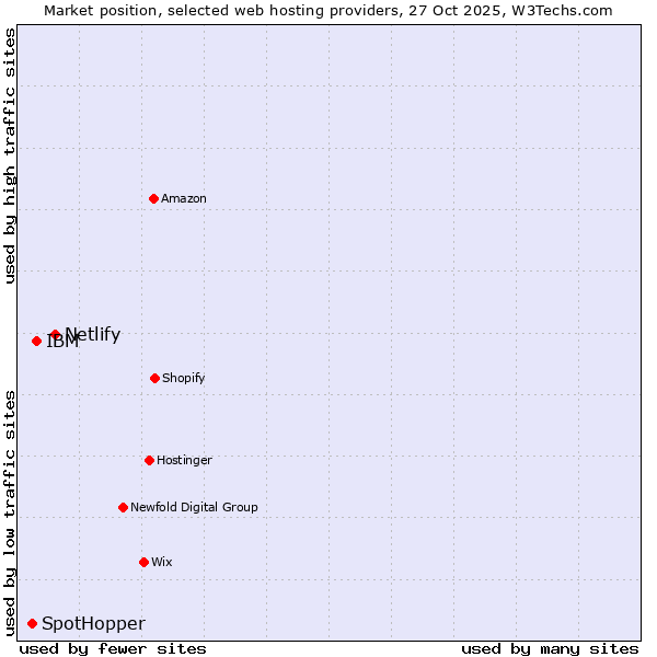 Market position of Netlify vs. IBM vs. SpotHopper