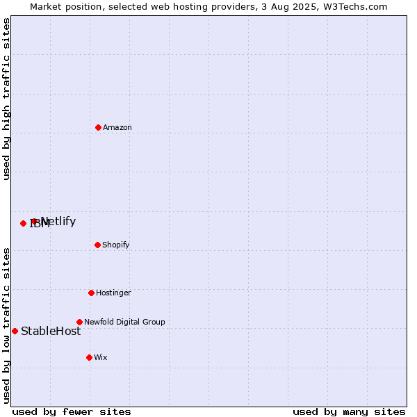 Market position of Netlify vs. IBM vs. StableHost