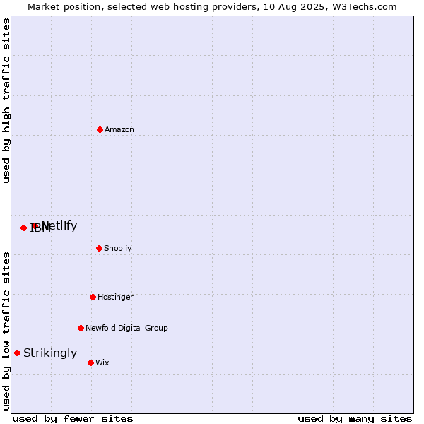 Market position of Netlify vs. IBM vs. Strikingly