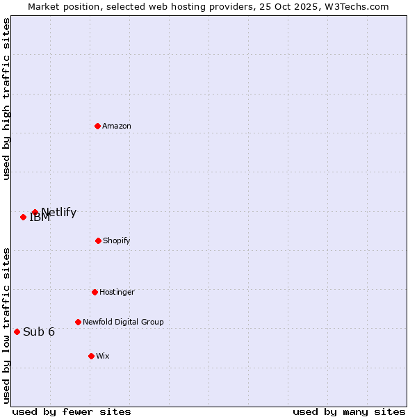 Market position of Netlify vs. IBM vs. Sub 6