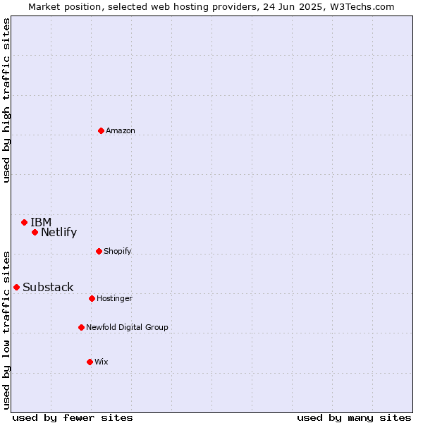 Market position of Netlify vs. IBM vs. Substack