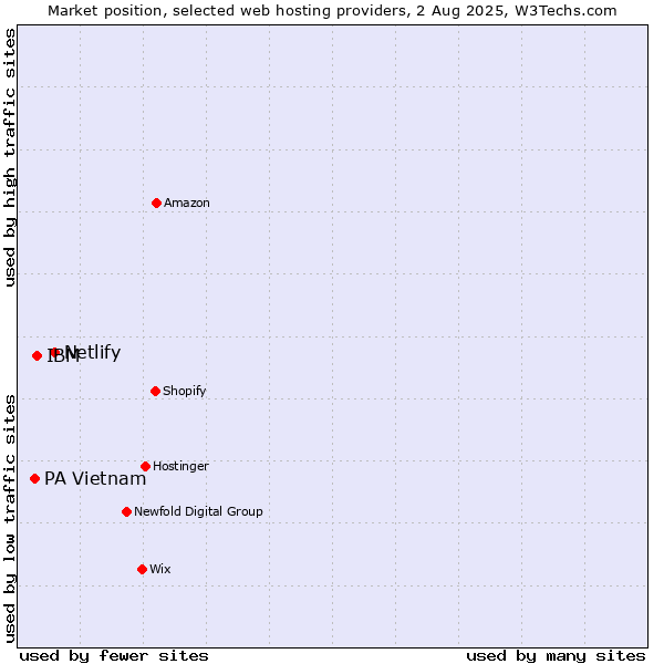 Market position of Netlify vs. IBM vs. PA Vietnam