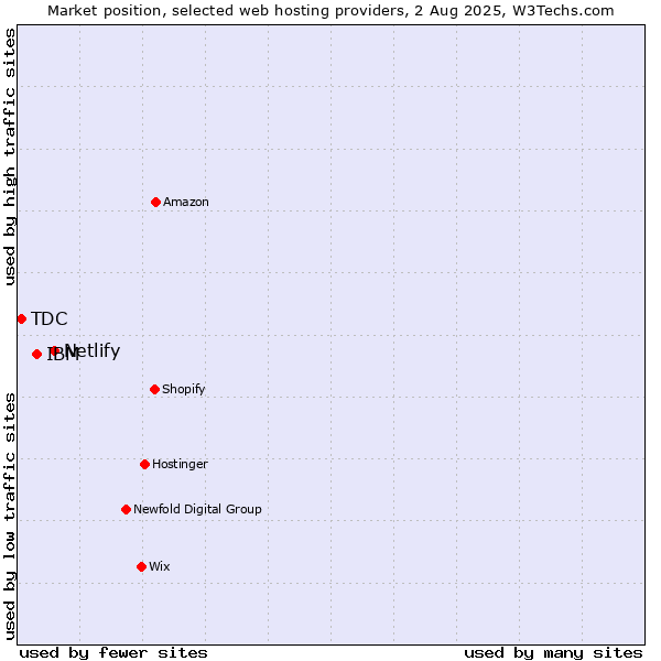 Market position of Netlify vs. IBM vs. TDC